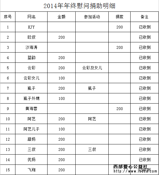 【爱心反馈】2014年年终慰问捐助明细及优秀志愿者名单