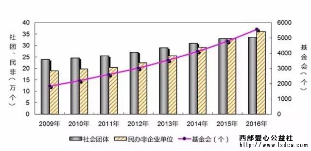 【慈善新闻】公益行业大数据来了！