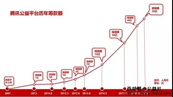 【慈善论坛】腾讯公益在线筹款额突破50亿，超2.1亿人次贡献